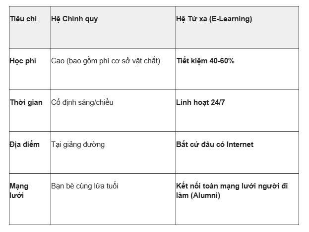 he dai hoc tu xa la gì? cap nhat 2026. lo trinh so huu bang neu cho nguoi ban ron